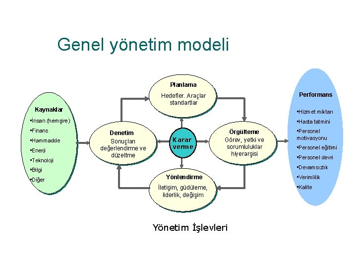 Genel yönetim modeli Planlama Performans Hedefler. Araçlar standartlar Kaynaklar • Hizmet miktarı • İnsan