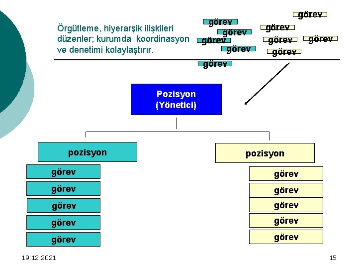 Örgütleme, hiyerarşik ilişkileri düzenler; kurumda koordinasyon ve denetimi kolaylaştırır. görev görev görev Pozisyon (Yönetici)