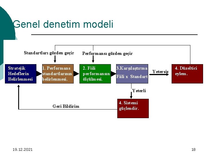 Genel denetim modeli Standartları gözden geçir Stratejik Hedeflerin Belirlenmesi 1. Performans standartlarının belirlenmesi. Performansı