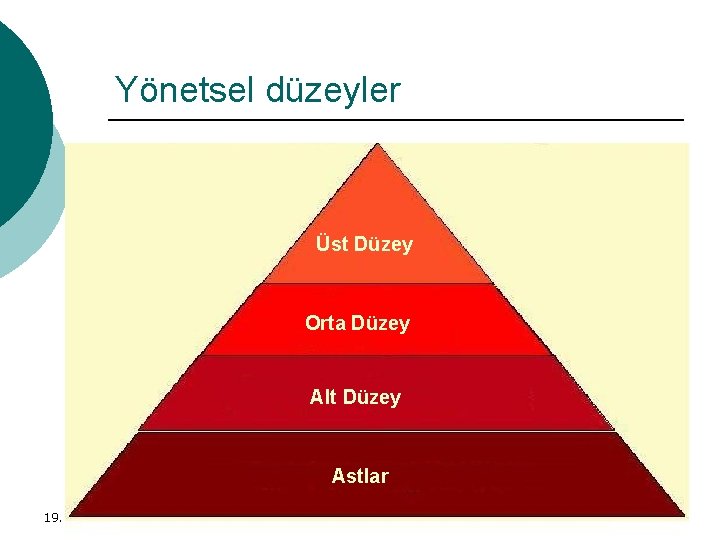 Yönetsel düzeyler Üst Düzey Orta Düzey Alt Düzey Astlar 19. 12. 2021 6 