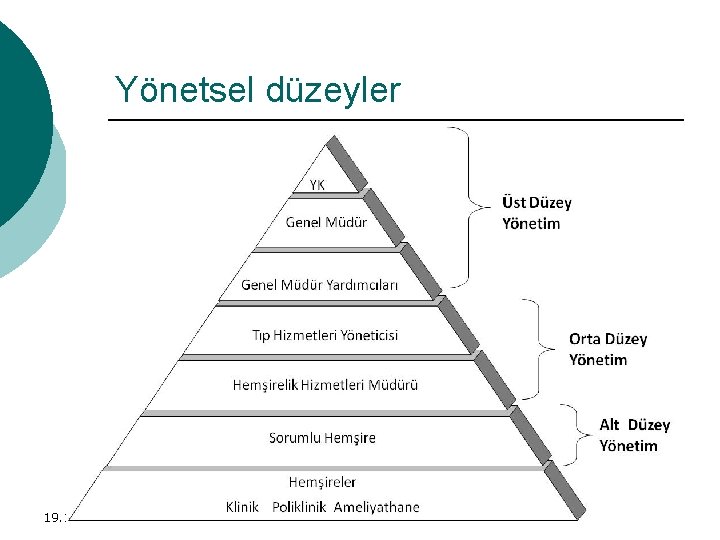 Yönetsel düzeyler 19. 12. 2021 7 