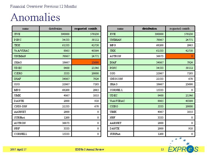 Financial Overview: Previous 12 Months Anomalies name distribution requested contrib. JIVE 390000 579238 PSNC
