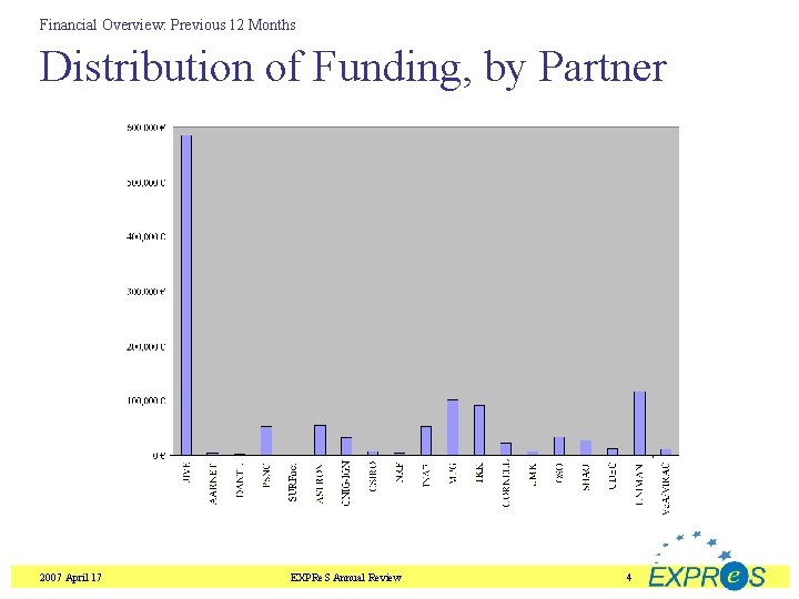 Financial Overview: Previous 12 Months Distribution of Funding, by Partner 2007 April 17 EXPRe.