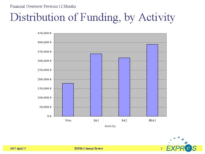 Financial Overview: Previous 12 Months Distribution of Funding, by Activity 2007 April 17 EXPRe.