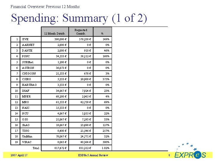 Financial Overview: Previous 12 Months Spending: Summary (1 of 2) 12 Month Distrib. 1