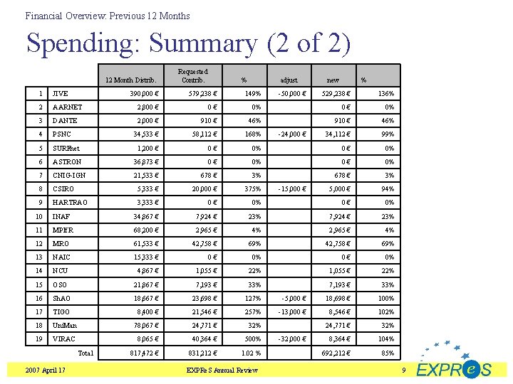 Financial Overview: Previous 12 Months Spending: Summary (2 of 2) 12 Month Distrib. 1