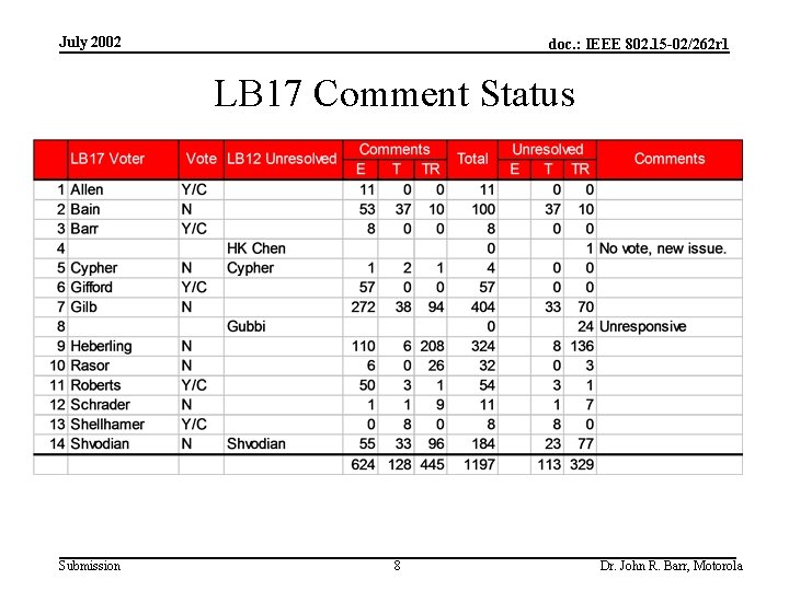 July 2002 doc. : IEEE 802. 15 -02/262 r 1 LB 17 Comment Status
