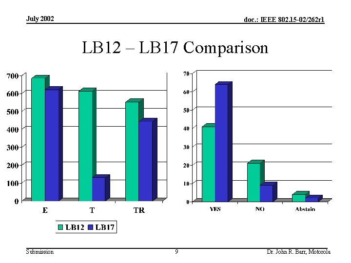 July 2002 doc. : IEEE 802. 15 -02/262 r 1 LB 12 – LB