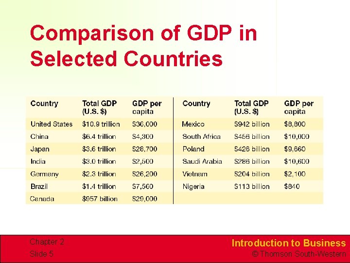 Comparison of GDP in Selected Countries Chapter 2 Slide 5 Introduction to Business ©