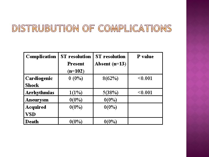 Complication ST resolution Present Absent (n=13) (n=102) Cardiogenic 0 (0%) 8(62%) Shock Arrhythmias 1(1%)