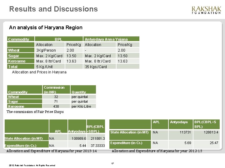 Results and Discussions An analysis of Haryana Region. Commodity BPL Allocation Price/Kg Wheat 3