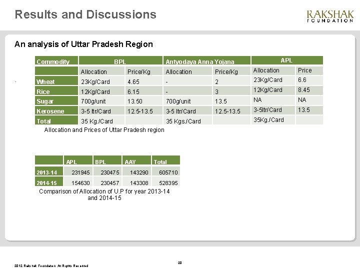 Results and Discussions An analysis of Uttar Pradesh Region Commodity . BPL Antyodaya Anna