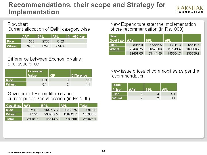 Recommendations, their scope and Strategy for Implementation New Expenditure after the implementation of the