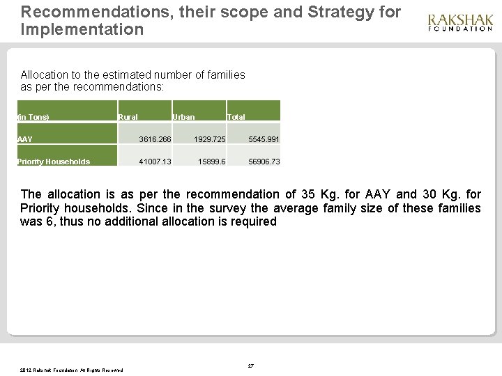 Recommendations, their scope and Strategy for Implementation Allocation to the estimated number of families