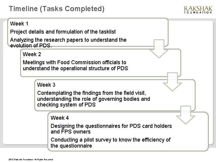 Timeline (Tasks Completed) Week 1 Project details and formulation of the tasklist Analyzing the