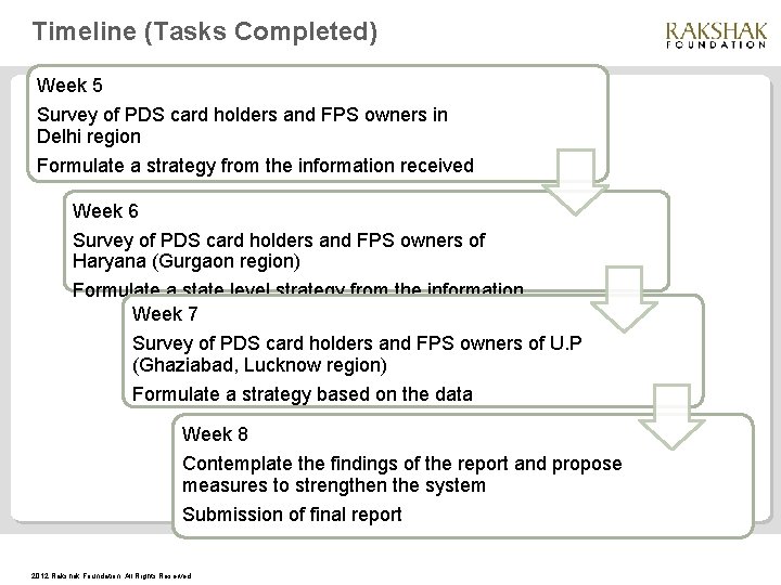Timeline (Tasks Completed) Week 5 Survey of PDS card holders and FPS owners in