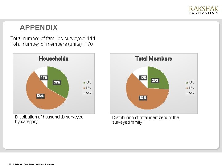 APPENDIX Total number of families surveyed: 114 Total number of members (units): 770 Households