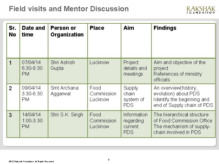 Field visits and Mentor Discussion Sr. No Date and Person or time Organization Place