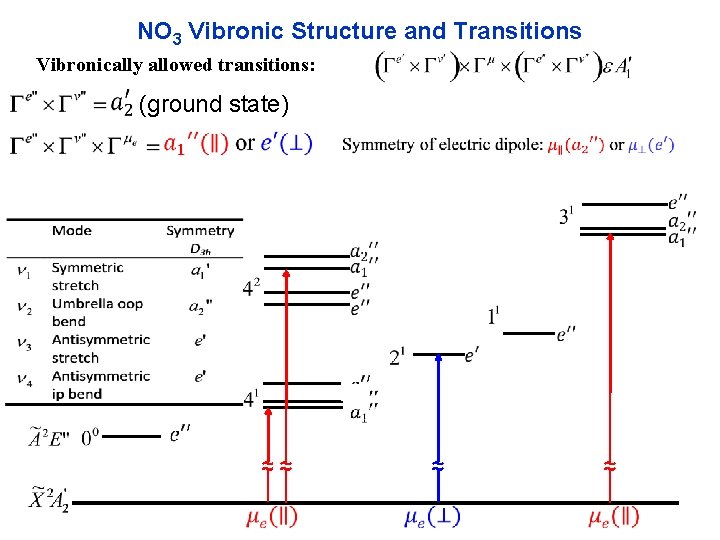 NO 3 Vibronic Structure and Transitions Vibronically allowed transitions: (ground state) ≈≈ ≈ ≈