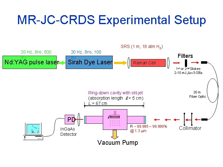 MR-JC-CRDS Experimental Setup 20 Hz, 8 ns, 500 m. J Nd: YAG pulse laser