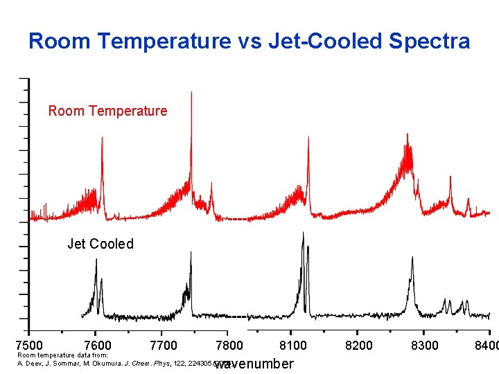 Room Temperature vs Jet-Cooled Spectra Room Temperature Jet Cooled 7500 7600 7700 7800 Room