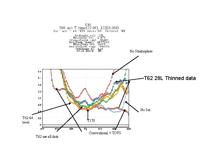 No Stratosphere T 62 28 L Thinned data No Sat T 62 64 level