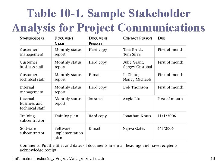 Table 10 -1. Sample Stakeholder Analysis for Project Communications Information Technology Project Management, Fourth