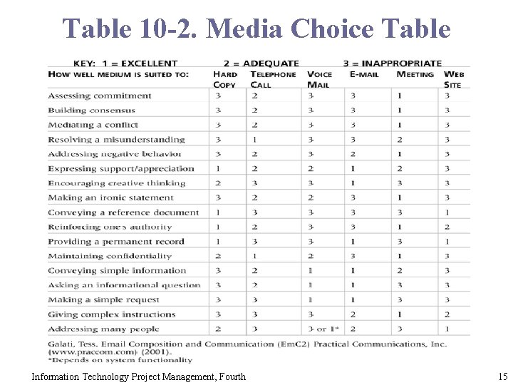 Table 10 -2. Media Choice Table Information Technology Project Management, Fourth 15 