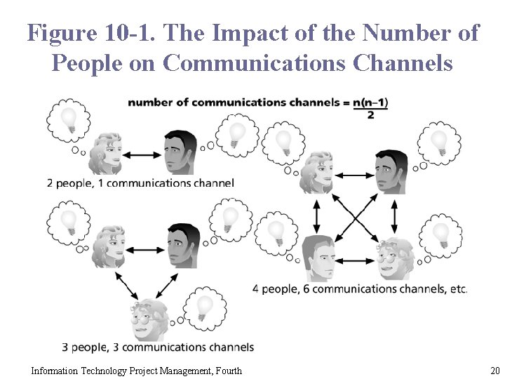 Figure 10 -1. The Impact of the Number of People on Communications Channels Information