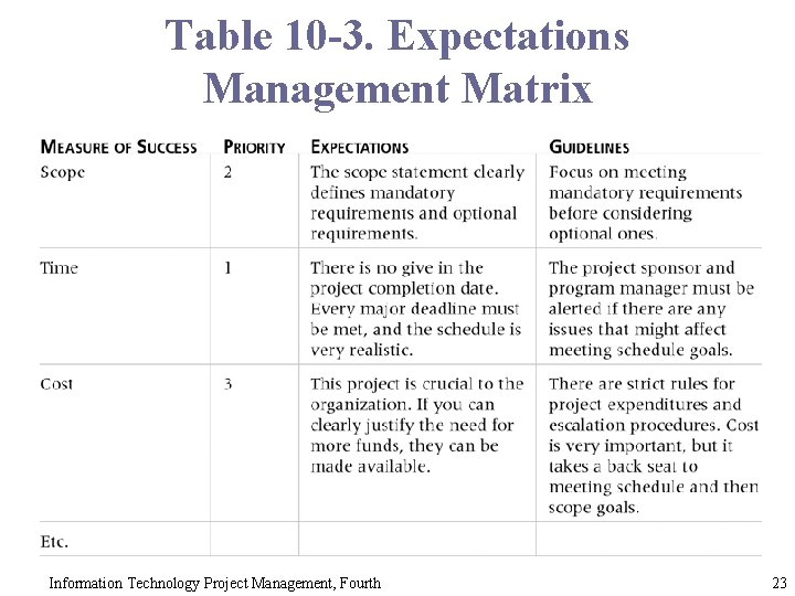 Table 10 -3. Expectations Management Matrix Information Technology Project Management, Fourth 23 