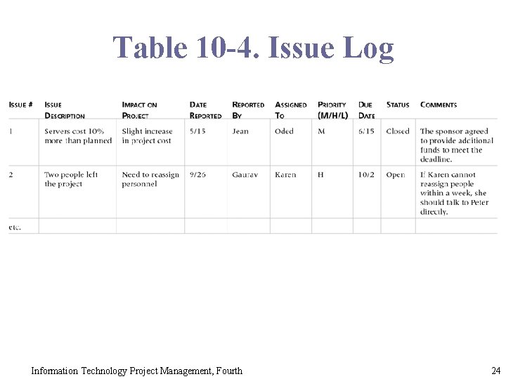 Table 10 -4. Issue Log Information Technology Project Management, Fourth 24 