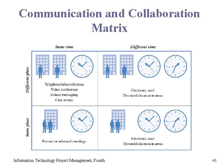 Communication and Collaboration Matrix Information Technology Project Management, Fourth 41 