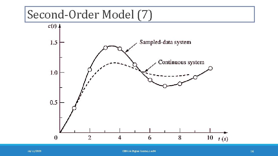 Second-Order Model (7) 16/11/2020 CSE 416: Digital Control, Lec 04 16 