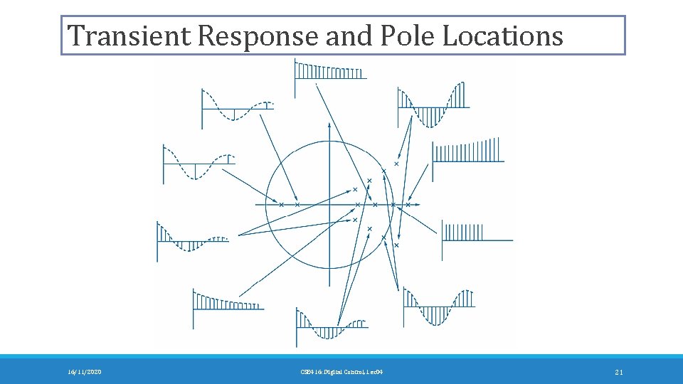 Transient Response and Pole Locations 16/11/2020 CSE 416: Digital Control, Lec 04 21 