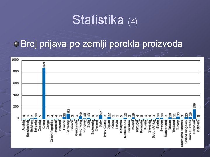 Statistika (4) Broj prijava po zemlji porekla proizvoda 