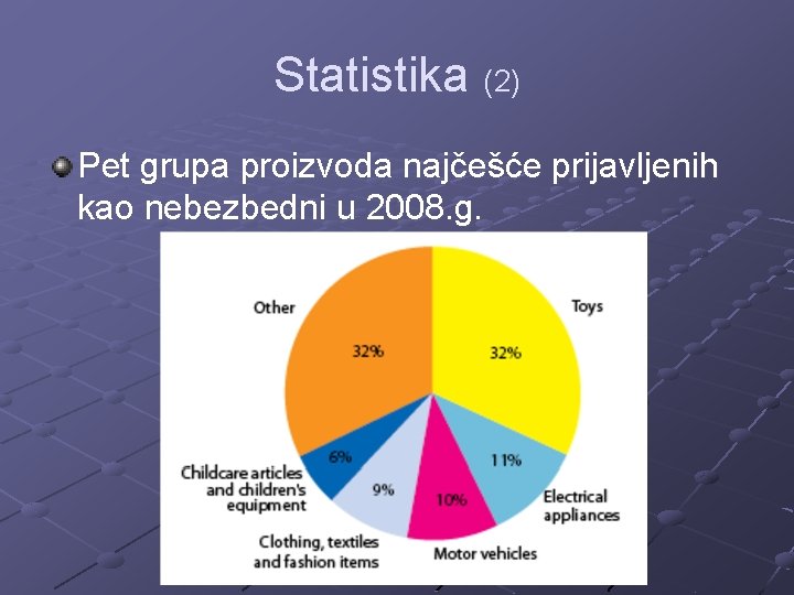 Statistika (2) Pet grupa proizvoda najčešće prijavljenih kao nebezbedni u 2008. g. 