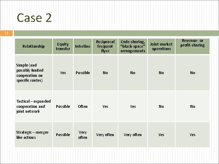 Case 2 12 Revenue- or profit-sharing Interline Reciprocal frequent flyer Code-sharing, “block-space” arrangements Joint