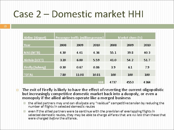 Case 2 – Domestic market HHI 13 Airline (Airport) Passenger-traffic (million persons) Year 2008