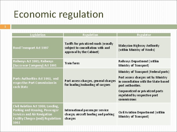 Economic regulation 3 Legislation Regulator Road Transport Act 1997 Tariffs for privatized roads (usually