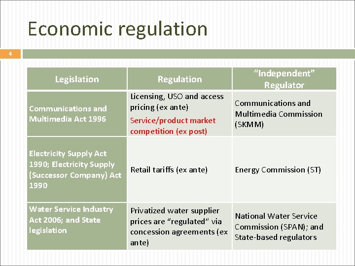 Economic regulation 4 Legislation Communications and Multimedia Act 1996 Regulation Licensing, USO and access