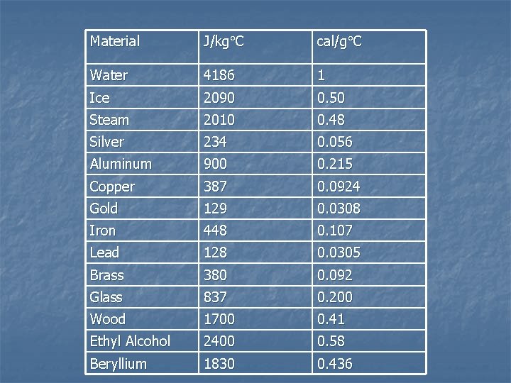 Material J/kg C cal/g C Water 4186 1 Ice 2090 0. 50 Steam 2010