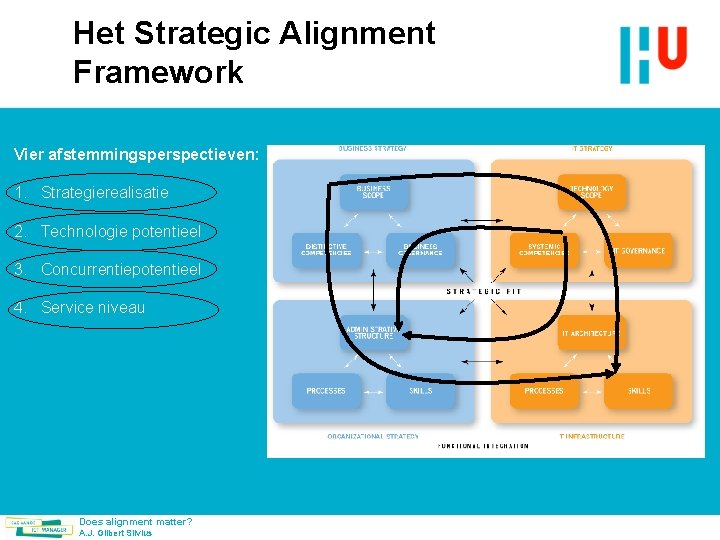 Het Strategic Alignment Framework Vier afstemmingsperspectieven: 1. Strategierealisatie 2. Technologie potentieel 3. Concurrentiepotentieel 4.