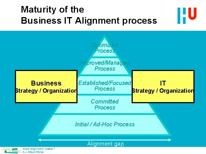 Maturity of the Business IT Alignment process Optimized Process Improved/Managed Process Business Established/Focused IT