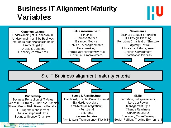 Business IT Alignment Maturity Variables Communications Understanding of Business by IT Understanding of IT