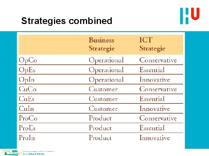 Strategies combined Does alignment matter? A. J. Gilbert Silvius 