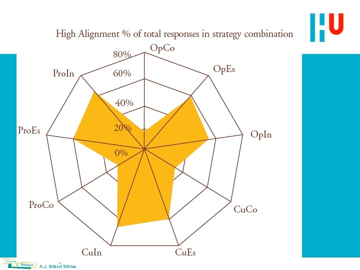 Does alignment matter? A. J. Gilbert Silvius 