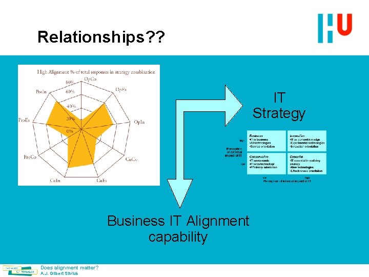 Relationships? ? IT Strategy Business IT Alignment capability Does alignment matter? A. J. Gilbert