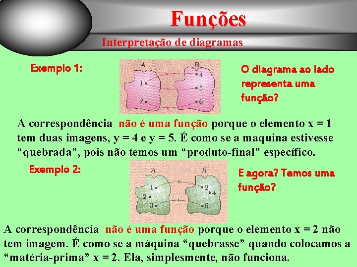 Funções Interpretação de diagramas Exemplo 1: O diagrama ao lado representa uma função? A
