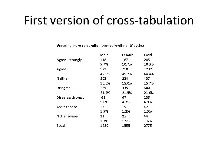 First version of cross-tabulation Wedding more celebration than commitment? by Sex Agree strongly Agree