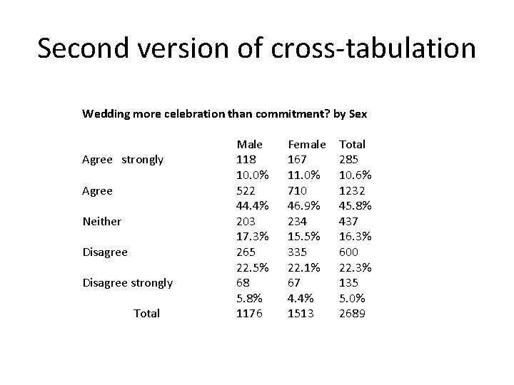 Second version of cross-tabulation Wedding more celebration than commitment? by Sex Agree strongly Agree